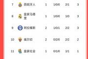 开元棋牌在线入口-巴塞罗那主场惨败，皇家马德里继续领跑西甲积分榜