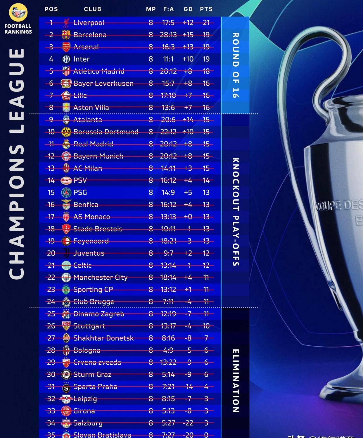 法国巴黎球队憾负曼城,错失决赛! 法国巴黎球队憾负曼城,错失决赛!