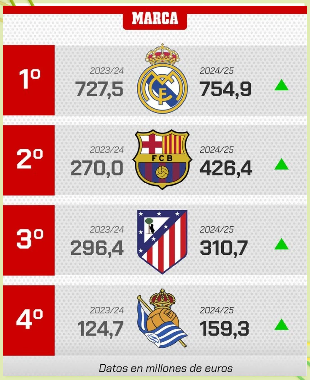 巴塞罗那主场惨败，皇家马德里继续领跑西甲积分榜