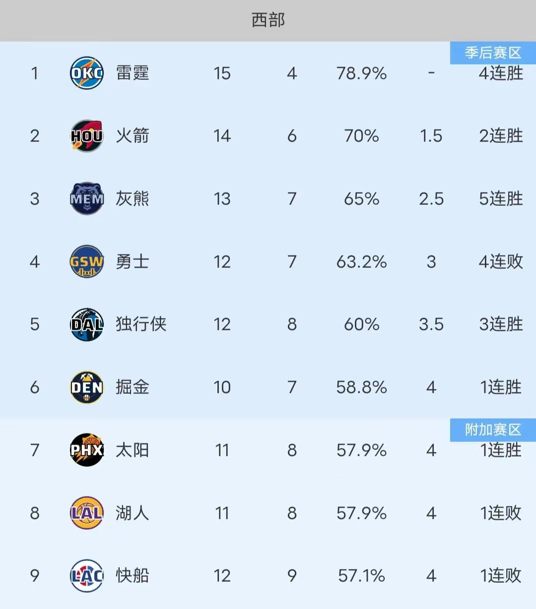 太阳队客场大胜独行侠,保持不败战绩 太阳队客场大胜独行侠,保持不败战绩